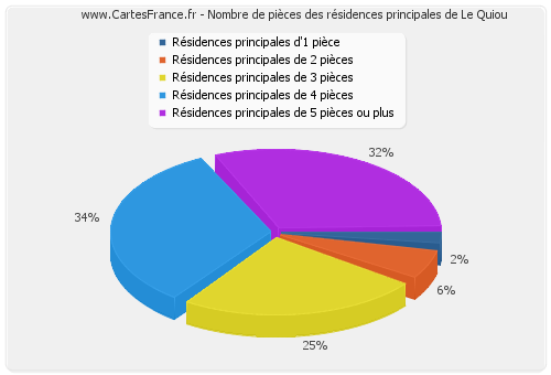 Nombre de pièces des résidences principales de Le Quiou